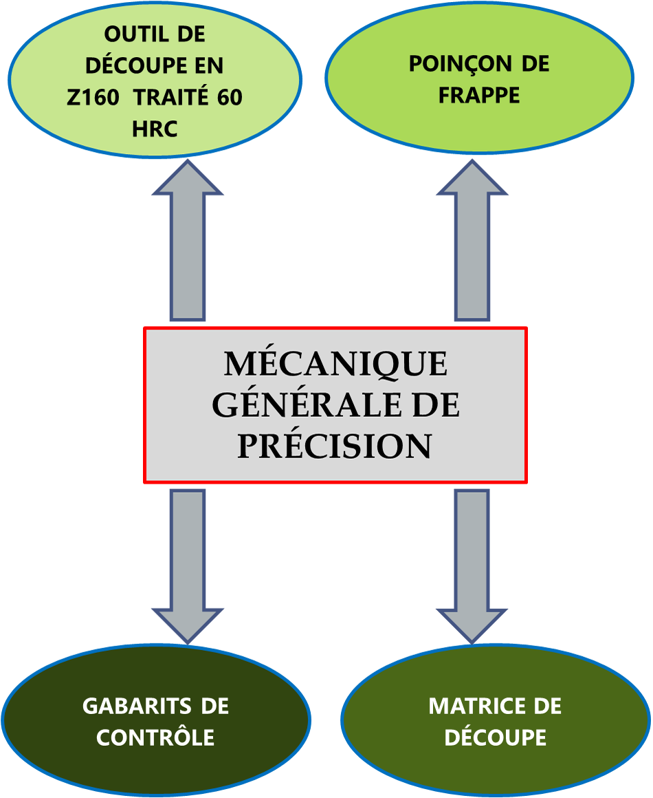 Mécanique générale de précision