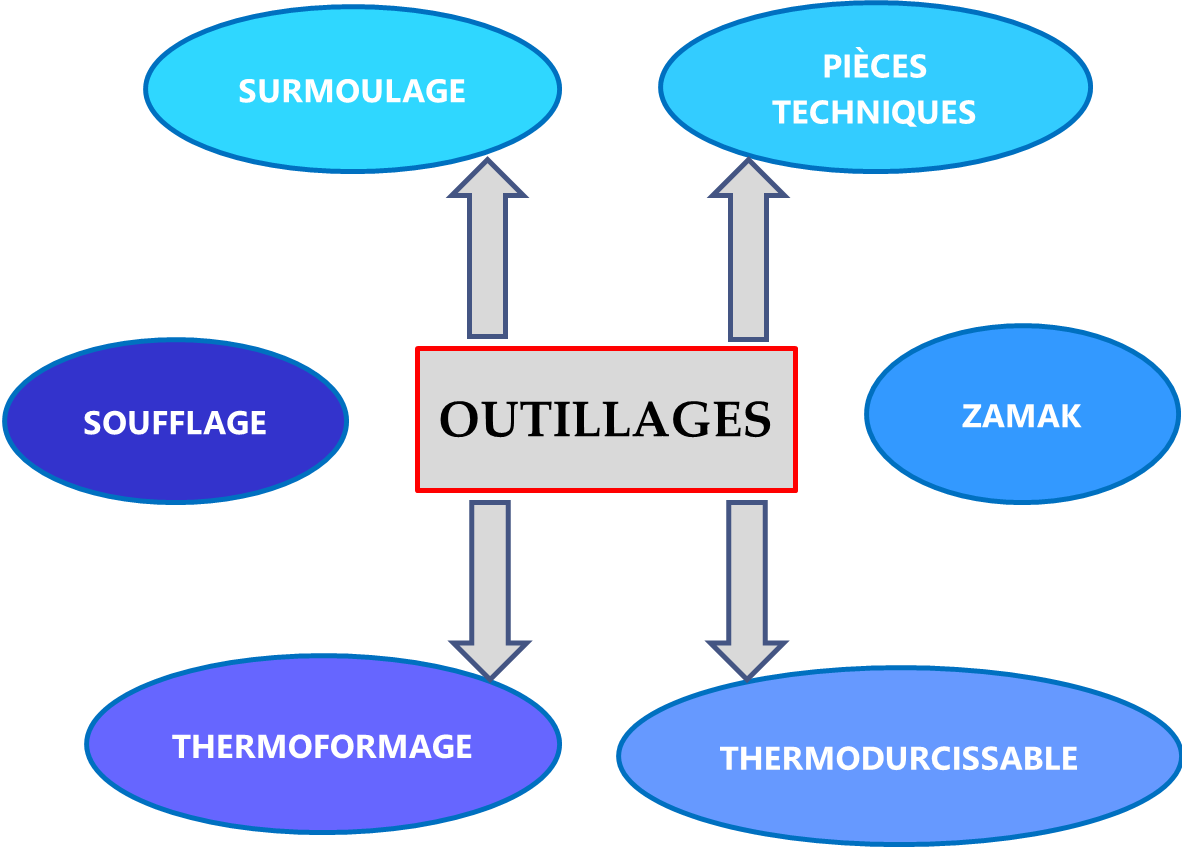 Conception et fabrication d'outillages