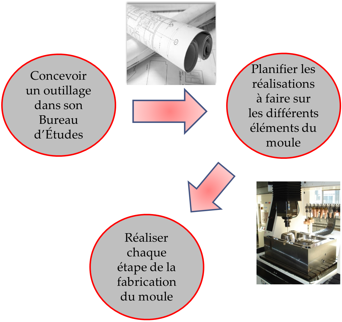 Processus de fabrication